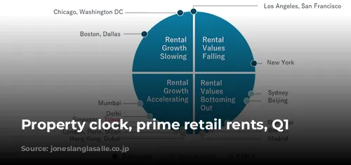 Property clock, prime retail rents, Q1 2023