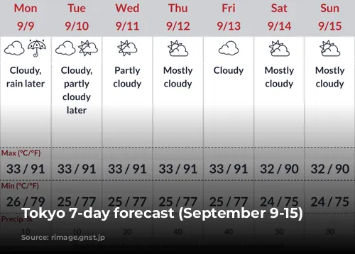 Tokyo 7-day forecast (September 9-15)