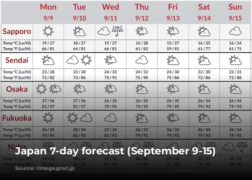 Japan 7-day forecast (September 9-15)