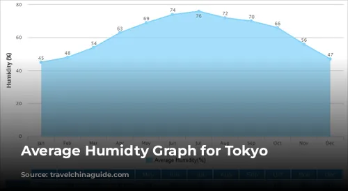 Average Humidty Graph for Tokyo