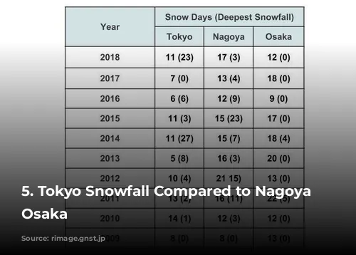 5. Tokyo Snowfall Compared to Nagoya and Osaka