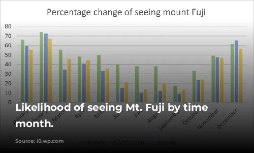 Likelihood of seeing Mt. Fuji by time and month. 