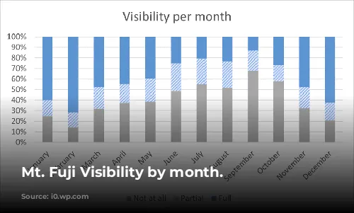 Mt. Fuji Visibility by month.