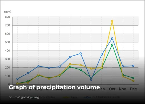 Graph of precipitation volume