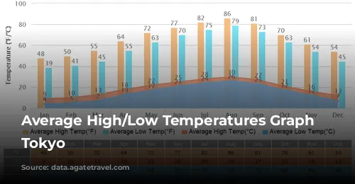 Average High/Low Temperatures Graph for Tokyo