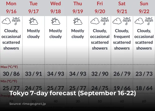 Tokyo 7-day forecast (September 16-22)