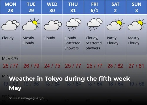 Weather in Tokyo during the fifth week in May