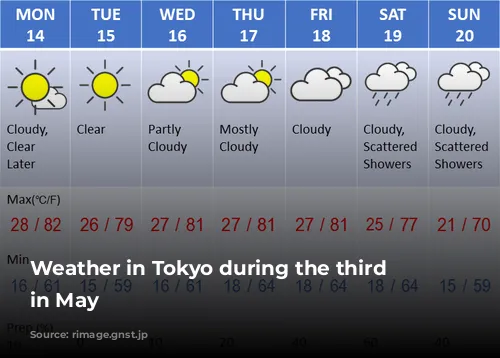 Weather in Tokyo during the third week in May