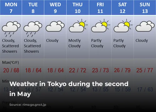 Weather in Tokyo during the second week in May