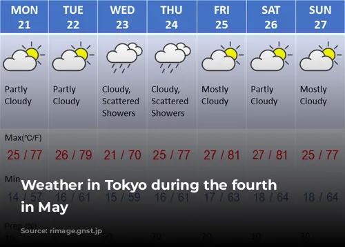 Weather in Tokyo during the fourth week in May