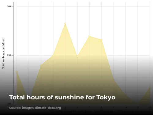 Total hours of sunshine for Tokyo