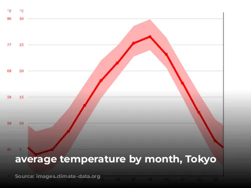 average temperature by month, Tokyo