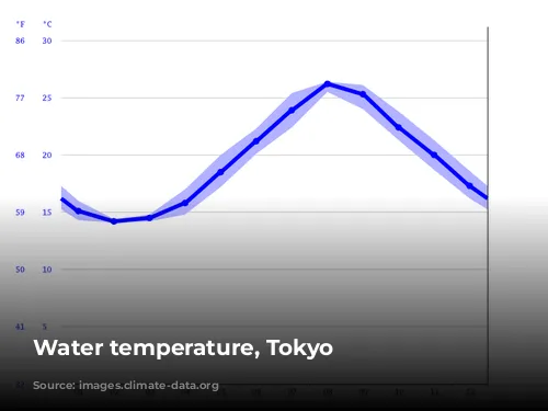 Water temperature, Tokyo