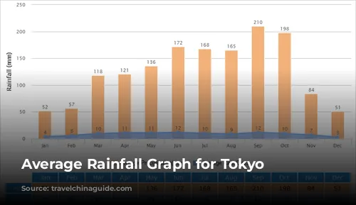 Average Rainfall Graph for Tokyo