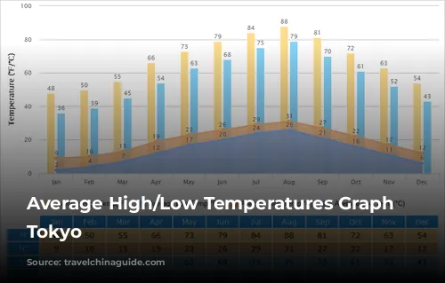 Average High/Low Temperatures Graph for Tokyo