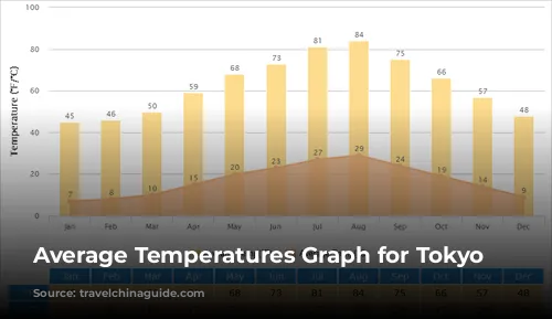 Average Temperatures Graph for Tokyo